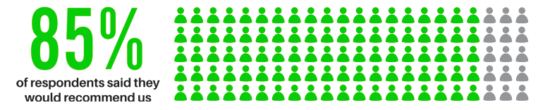 survey stats green