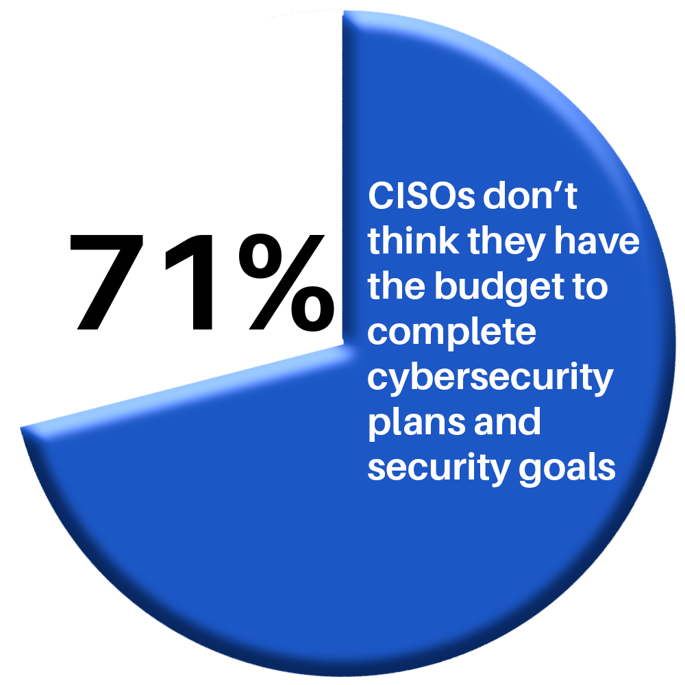 71 percent CISO budget