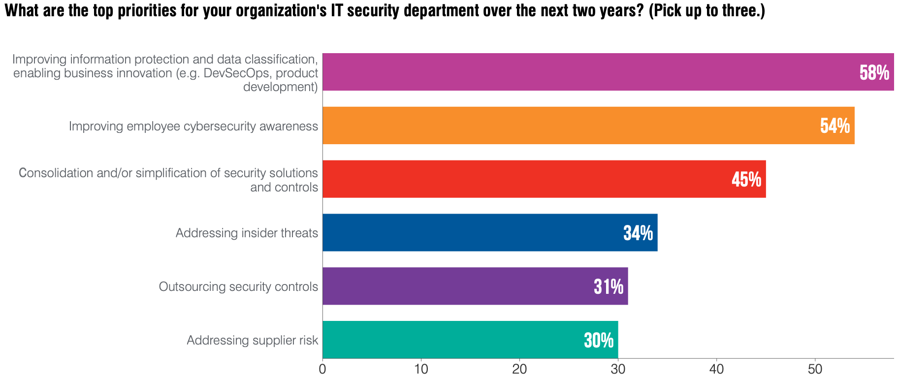 Top cybersecurity priorities