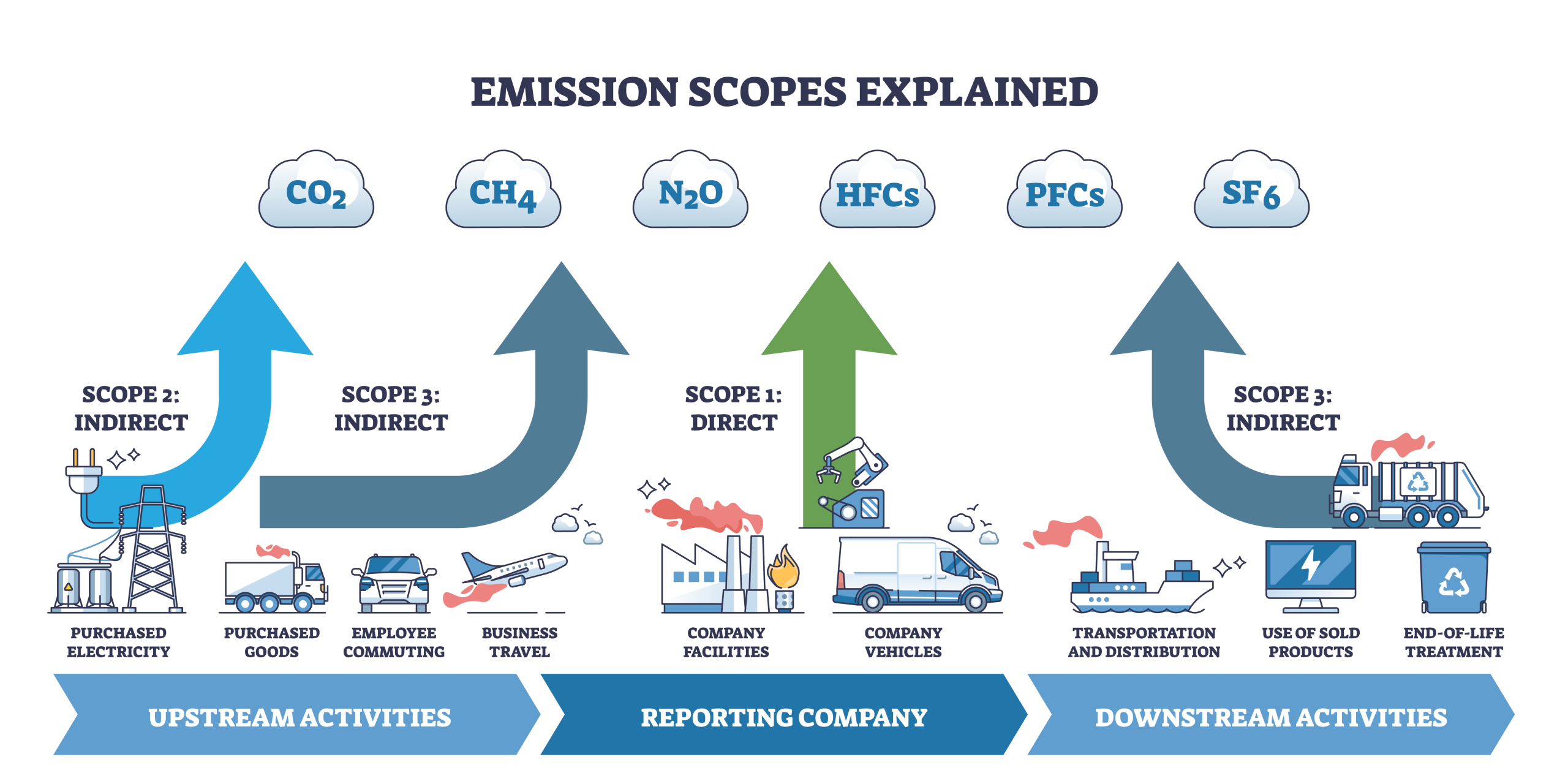 Emissions scopes explained Scope 1, Scope 2 and Scope 3