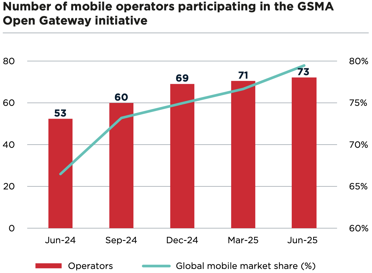 GSMA Open Gateway membership June 2025