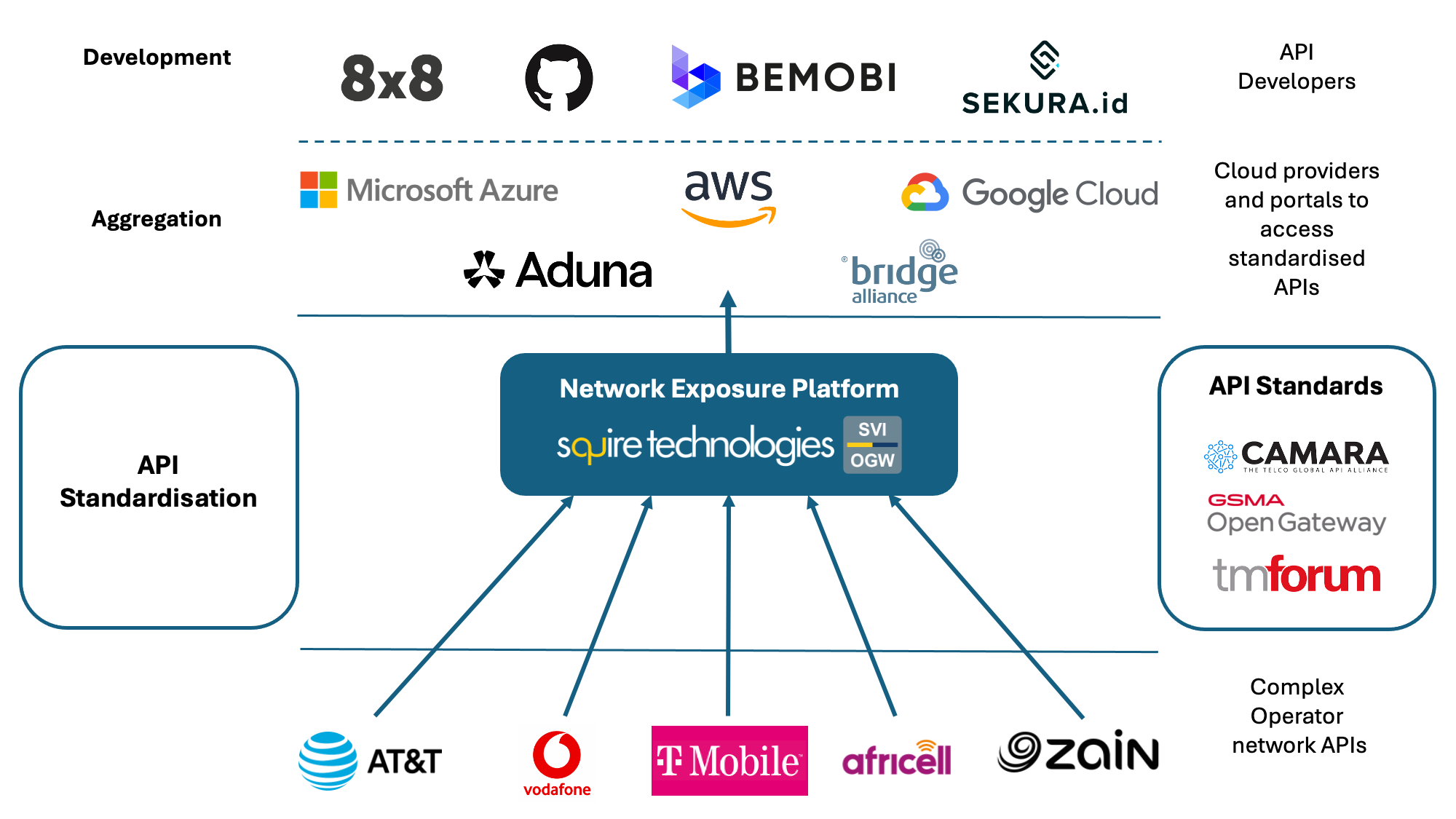 Open Gateway monetisation process