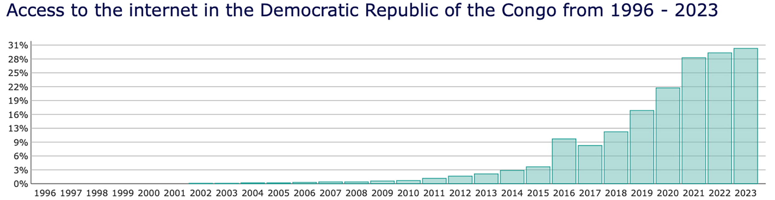Internet access in DRC to 2023