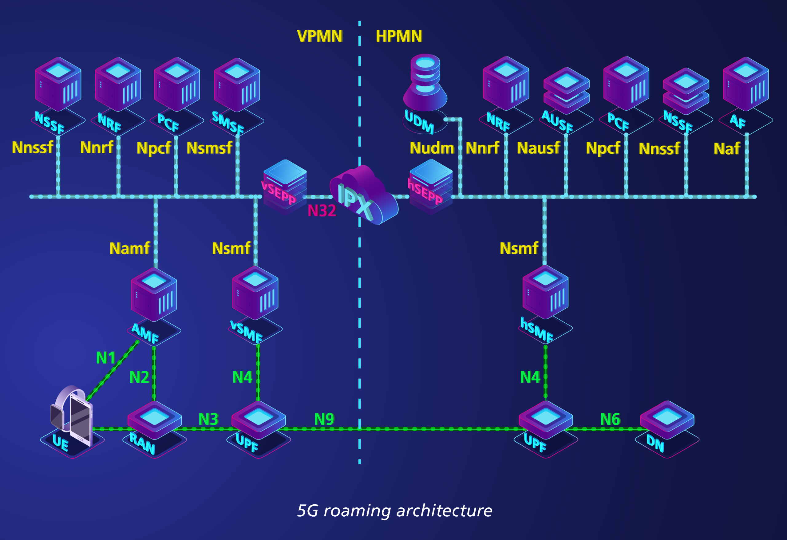 5G SA Roaming architecture