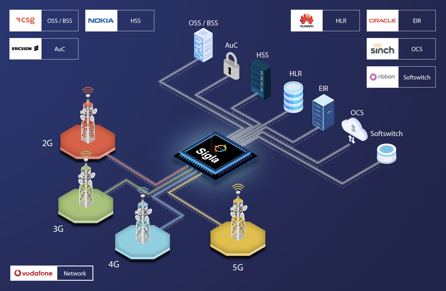 Multi-vendor ecosystem