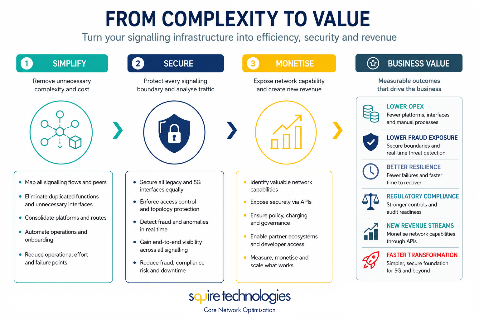 From complexity to value