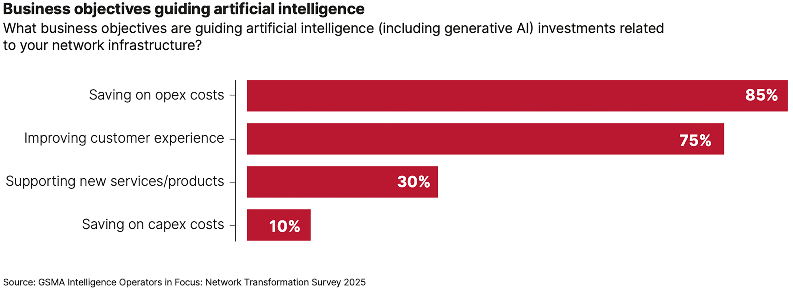 Telecom Business AI objectives