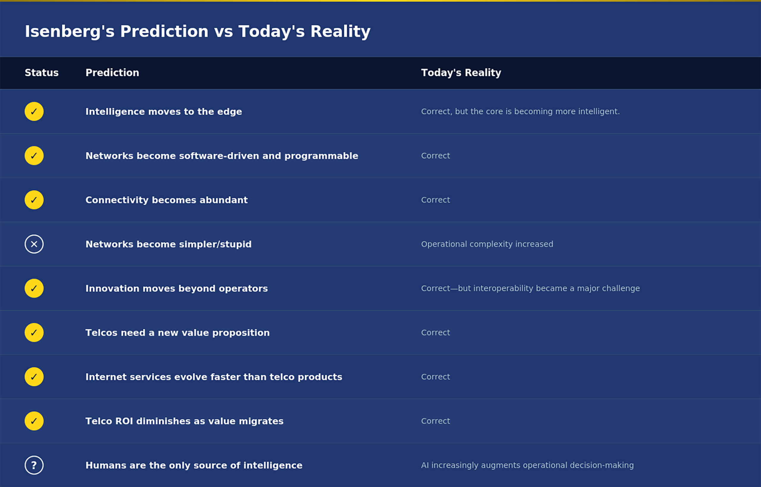 David Isenberg telecom prediction vs reality table