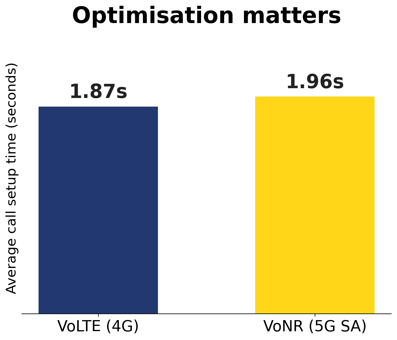 volte_vs_vonr_call_setup stats