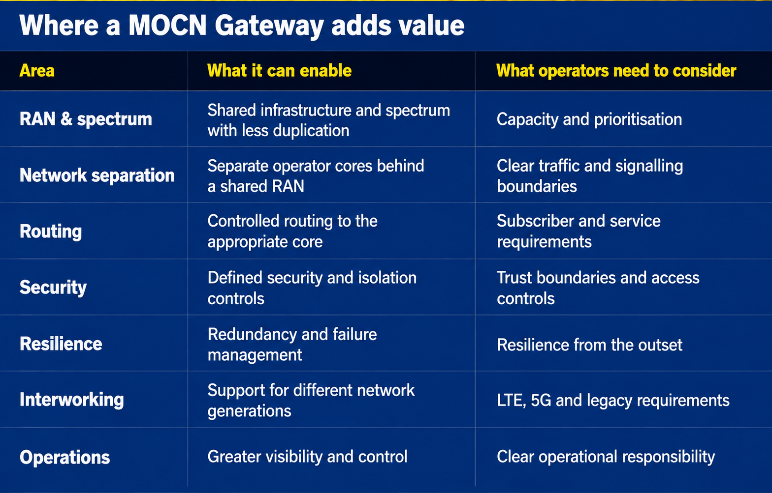 MOCN Gateway benefits