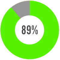 89 percent