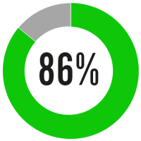 86 percent green