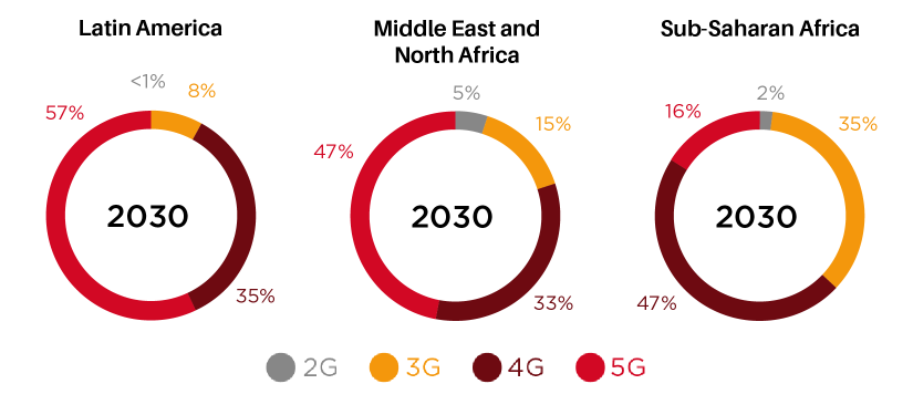 GSMA 5G breakdown 2030