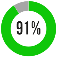 91 percent green