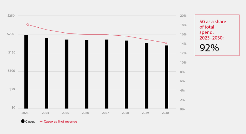 Mobile operator capex