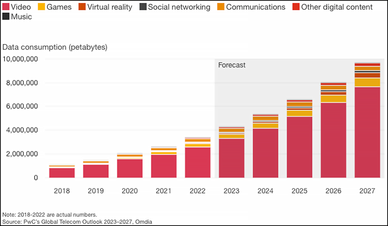 Global Telecom Outlook 2023 - 2027