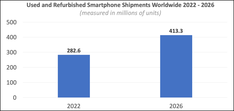 Used and refurbished smartphone shipments