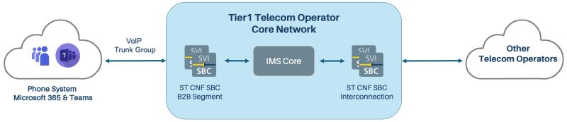 Telefonica Venezuela 4G and 5G Voice deployment diagram