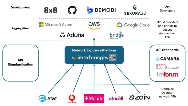 Open Gateway monetisation process