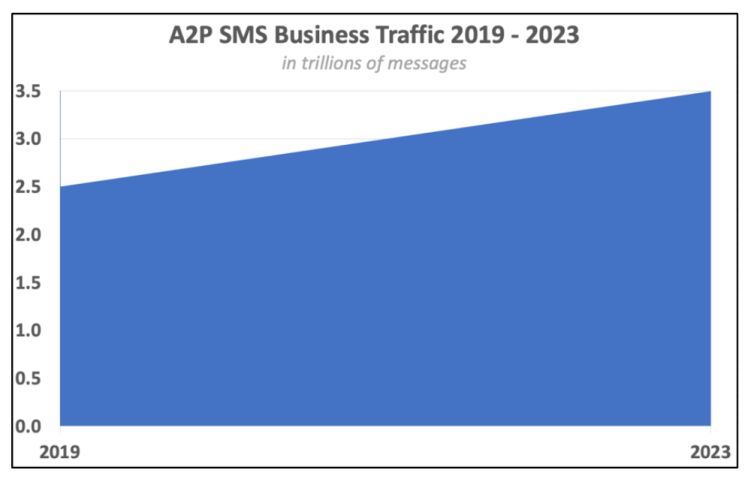 a2p sms business traffic graph
