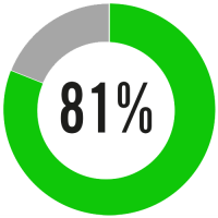 81 percent green