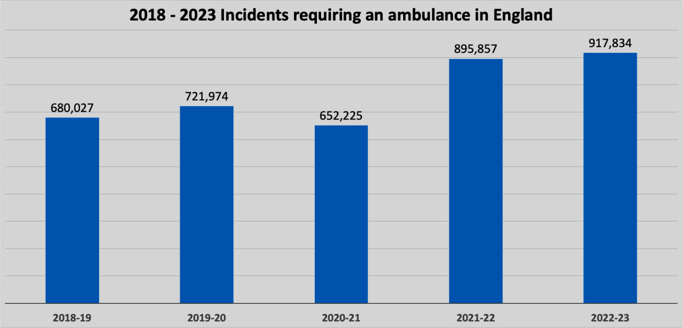 bar graph about ambulance call outs