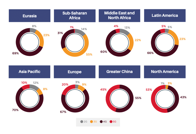 Range of network generations around the world