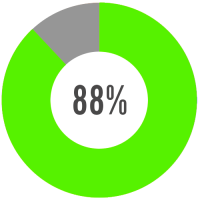 88 percent