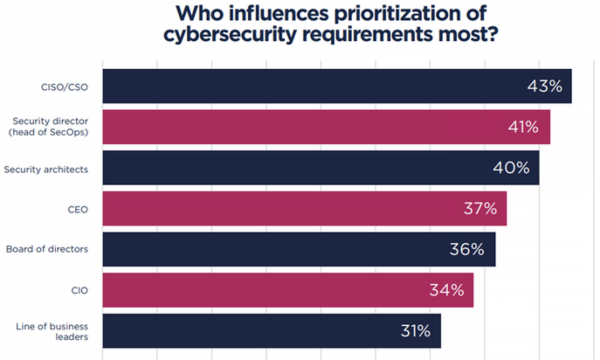 TM Forum 2023 cybersecurity influence prioritisation
