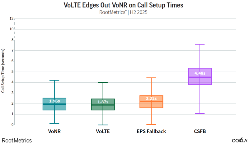 VoLTE and VoNR CST chart 2026