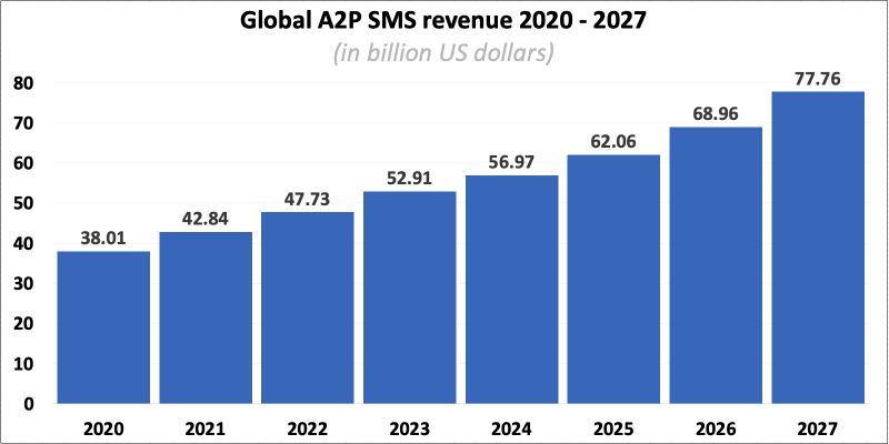 Global A2P SMS revenue