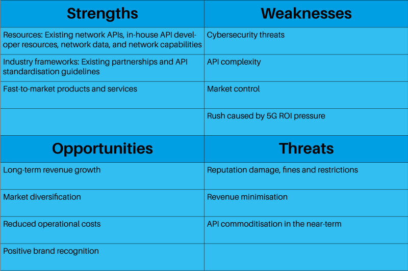 api monetisation SWOT analysis 2025