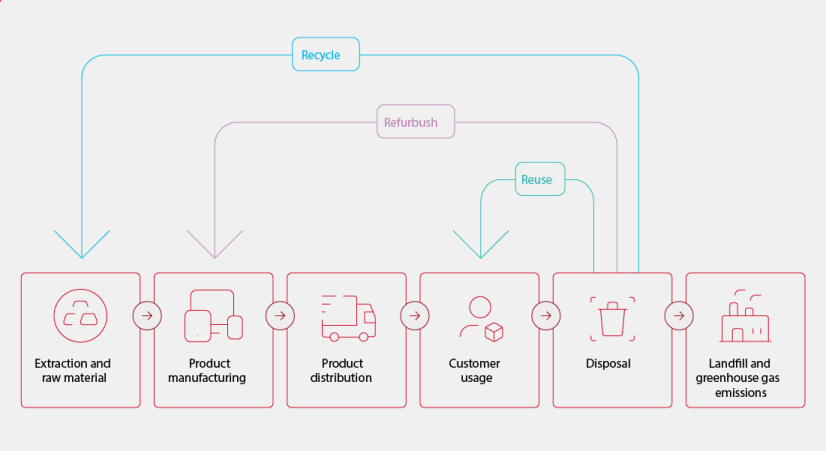 Circular economy concept