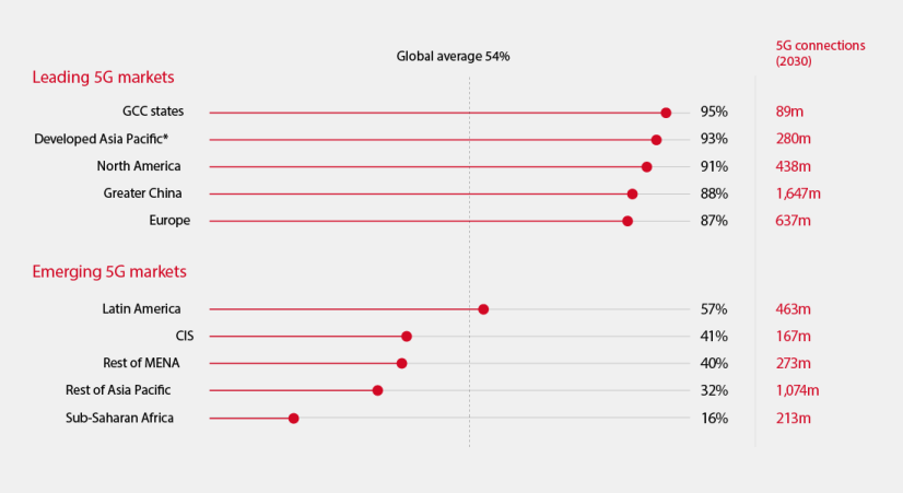 GSMA 5G subscriber penetration