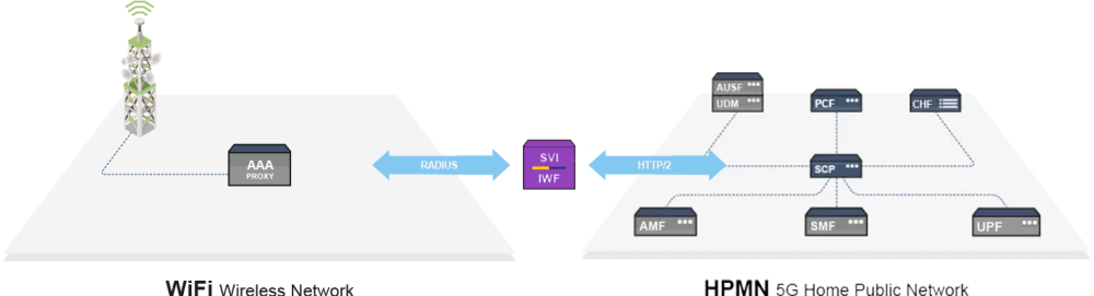 HTTP-2 Interworking Function 5G WiFi Offload Diagram_1v4