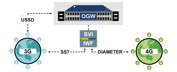 OGW USSD diagram
