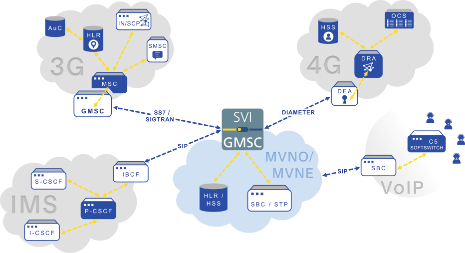 gmsc integration diagram