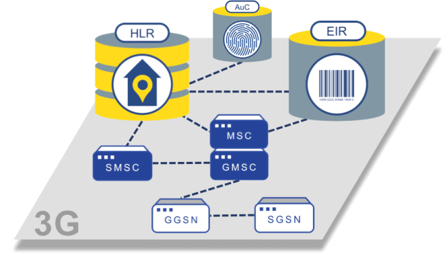 HLR 3G diagram