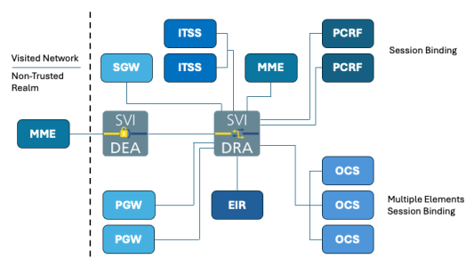 DRA in core
