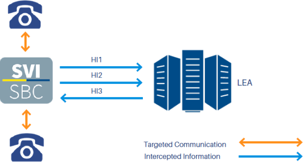 lawful interception standards diagram
