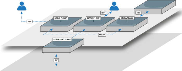 Distributed Architecture diagram