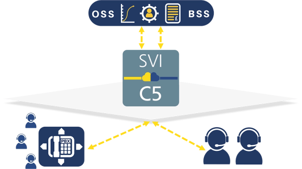 SVI C5 Class 5 Softswitch illustration